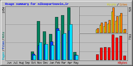 Usage summary for nikoopartnovin.ir